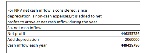 For NPV net cash inflow is considered, since depreciation is non-cash expenses, it is added to net profits to arrive at net c