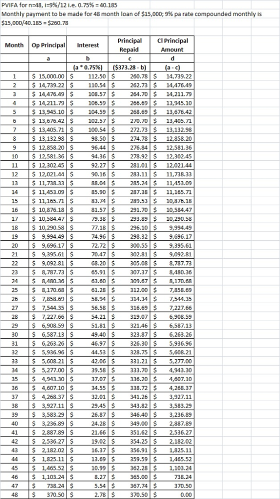 PVIFA for n=48, i=996/12 i.e. 0.75% :40.185 Monthly payment to be made for 48 month loan of $15,000; 9% pa rate compounded monthly is $15,000/40.185 $260.78 rincipa CI Principal Month Op PrincipaInterest Repaid Amount (a * 0.75%) | ($373.28-b) | (a-c) 1 15,000.00 112.50$ 260.78 14,739.22 2 $ 14,739.22$110.54$ 262.73$ 14,476.49 3 $ 108.57 264.70 14,211.79 4 $ 14,211.79 106.59 266.69 13,945.10 5 $ 13,945.10$104.59 $ 268.69 $ 13,676.42 6 $13,676.42 102.57$270.70$ 13,405.71 7 $ 13,405.71100.54$ 272.73 13,132.98 8 $ 13,132.98 98.50 $274.7812,858.20 9 $ 12,858.20 $ 10 12,581.36 $94.36 278.92 12,302.45 11 12,302.4592.27$281.0112,021.44 12 $12,021.44 $ 13 $ 11,738.33$88.04$285.24 $ 11,453.09 14 $ 11,453.09 S 15 11,165.7183.74 $ 289.5310,876.18 16 $10,876.18 $ 17 $ 10,584.47 $ 18 $ 10,290.58 $ 19 $ 9,994.49 $ 20 $ 9,696.17$72.72$ 300.55$ 9,395.61 21$ 9,395.61 $ 22 $ 9,092.81| 68.20 305.08 8,787.73 23 |$8,787.73 | $ б591 | $ 307.37 | $ 8,480.36 24 $ 8,480.36$ 63.60$309.67$ 8,170.68 25 |$ 8,170.68|$ 26 $ 7,858.69 $ 27 $7,544.35$ 28$ 7,227.66 $ 29 $ 6,908.59 51.81 321.46 6,587.13 30 6,587.1349.40 $323.87 6,263.26 31 $ 6,263.26 $ 32 $ 5,936.96 33 $ 5,608.21 $ 34 $ 5,277.0039.58$333.70 4,943.30 35 $ 4,943.30 $ 36 S 4,607.10S 34.55 S 33.72S4,268.37 37 $ 4,268.37$ 38 $3,927.11 $ 39 40 $ 3,236.89 $ 41 2,887.8921.66 351.62 2,536.27 42 $ 2,536.27 $ 43 $ 2,182.02$16.37 $ 356.91 $ 1,825.11 44 $ 1,825.11 13.69359.59 1,465.52 45 S 1,465.52 $ 46 $ 1,103.24 $ 47 $ 738.24 $ 48 370.50 $ 14,476.49 $ 96.44$ 276.84$ 12,581.36 90.16 283.11 $ 11,738.33 85.90$ 287.38 $ 11,165.71 81.57 291.70$ 10,584.47 79.38 293.8910,290.58 77.18 $ 296.10 9,994.49 74.96 $ 298.32 $9,696.17 70.47 $ 302.81$ 9,092.81 61.28 312.00$7,858.69 58.94$ 314.34$ 7,544.35 56.58 $ 316.69$ 7,227.66 54.21$ 319.07$ 6,908.59 46.97$ 326.30 $ 5,936.96 $44.53 328.75 5,608.21 42.06 331.21 5,277.00 37.07 $ 336.20 $ 4,607.10 $32.01 341.26 3,927.11 29.45$343.82$ 3,583.29 26.87 $ 346.40 $ 3,236.89 24.28 $ 349.002,887.89 19.02 354.25$ 2,182.02 10.99 $ 362.28 $ 1,103.24 8.27 $ 365.00 $ 5.54$ 367.74$ 2.78 $ 370.50 $ 738.24 370.50