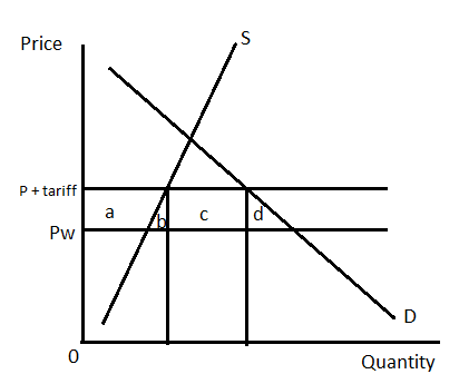 Price p+tariff Pw 0 Quantity