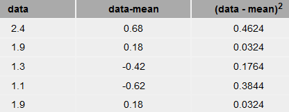 2 data 2.4 1.9 1.3 1.1 1.9 data-mean 0.68 0.18 0.42 0.62 0.18 (data - mean) 0.4624 0.0324 0.1764 0.3844 0.0324