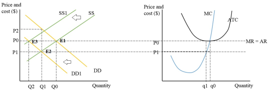 Price and Price and cost (S) SS1 SS cost (S) МC P2 РО E3 MR AR PO E2 P1 DD DD1 q1 д0 Quantity Quantity Q2 Q1 Q0
