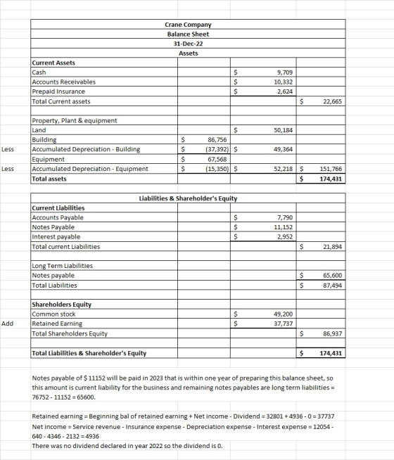 Crane Company Balance Sheet 31-Dec-22 Assets Current Assets Cash Accounts Receivables Prepaid Insurance Total Current assets