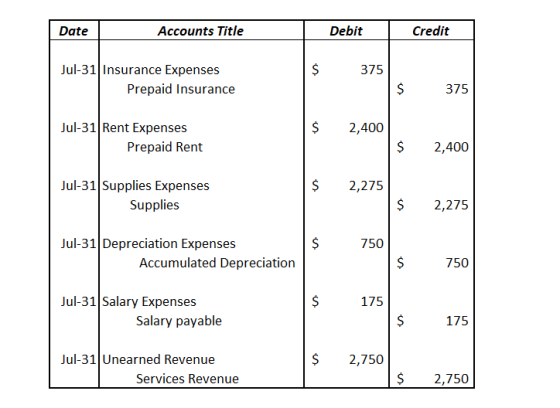 Date Accounts Title Debit Credit Jul-31 Insurance Expenses 375 Prepaid Insurance 375 Jul-31 Rent Expenses $ 2,400 Prepaid Ren