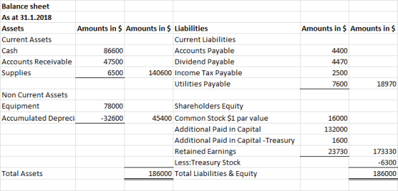 Amounts in $ Amounts in $ 4400 4470 2500 7600 18970 Balance sheet As at 31.1.2018 Assets Amounts in $ Amounts in $ Liabilitie