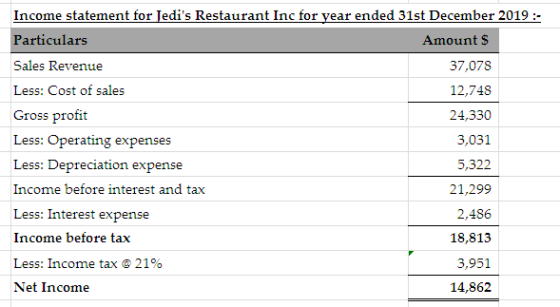 Income statement for Jedis Restaurant Inc for year ended 31st December 2019 :- Particulars Amounts Sales Revenue 37,078 Less