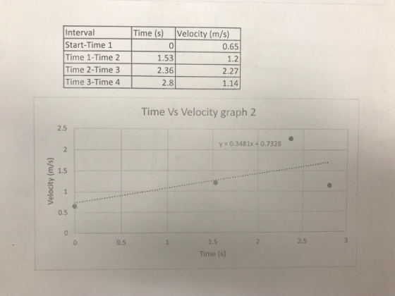 Time (s) Velocity (m/s) Interval Start-Time 1 Time 1-Time 2 Time 2-Time 3 Time 3-Time 4 0 1.53 2.36 2.8 0.65 1.2 2.27 1.14 Time Vs Velocity graph 2 2.5 y 0.3481x +0.7328 E 1.5 0.5 0 1.5 0.5 Time (s)