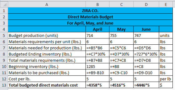 A B с E June 1 ZIRA CO. 2 Direct Materials Budget 3 For April, May, and June 4 April May 5 Budget production (units) 714 755