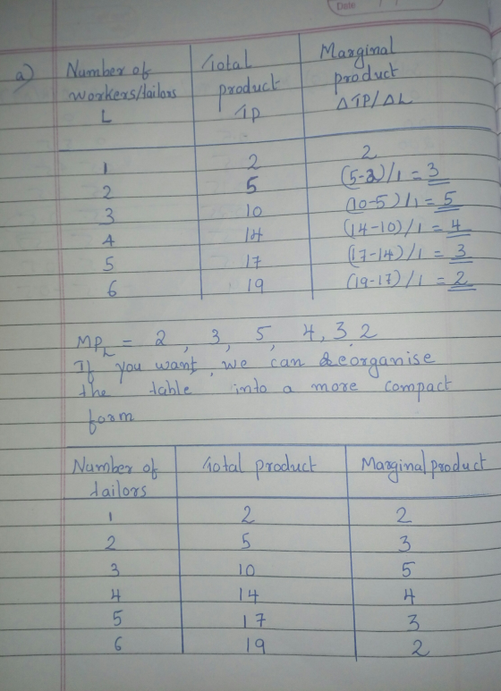 Date I lotah Number of workers/failors L Marginal product ATP/AL product AR 2 5 10 2. 3. 4 5 6 2 (5-2)/1 = 3 20-5/1=5 14-10/1