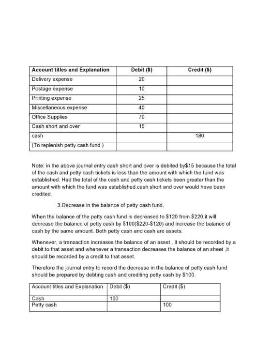 Debit ($) 20 10 25 40 70 15 Credit ($) Account titles and Explanation Delivery expense Postage expense Printing expense Misce