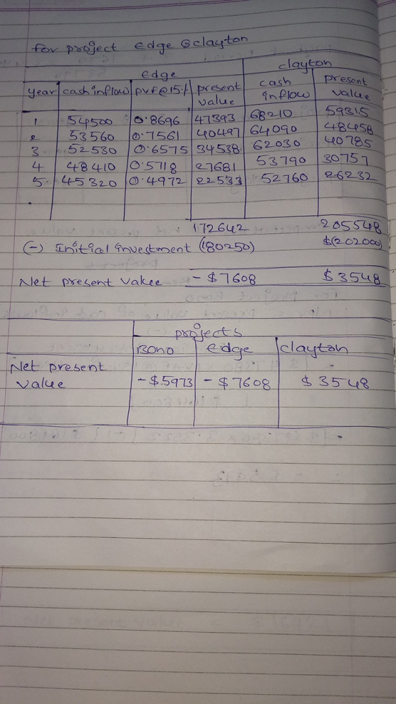for praject edge Gclacyton clayton Present edge cash year cash infloul pvfe15 present value nplow value 53315 .8696 41393 682