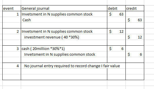 event credit General journal 1 Invetsment in N supplies common stock Cash debit $ 63 $ 63 $ 12 2 Invetsment in N supplies com