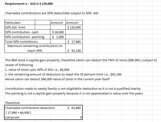 Requirement a: AGI is $ 220,000 Charitable contributions are 50% deductible subject to 50% AGI Particulars Amount Amount 50%
