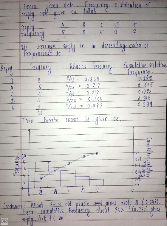 From given data, Frequency distribution of reely and given a felelny distoibution of reply frequency в 8 с 5 0) 3 Е 2 2de clo