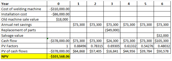 Year 0 2 3 4 5 6 -$310,000.00 Cost of welding machine -$86,000.00 Installation cost $18,000 Old machine sale value $73,300 $7