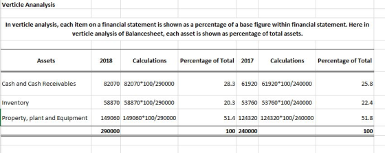 Verticle Ananalysis In verticle analysis, each item on a financial statement is shown as a percentage of a base figure within