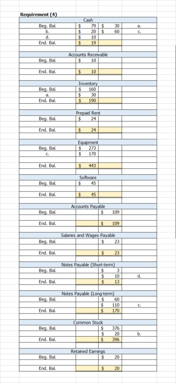 Requirement (4) Cash $ 79 $ $ 20 $ $ 10 $ 19 30 60 Beg. Bal. b. d. End. Bal. a. C. Accounts Receivable $ 10 Beg. Bal. End. Ba