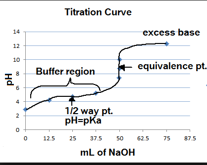 Titration Curve 14 12 10 excess base *- equivalence pt. r8 Buffer region 4 1/2 way pt. pH-pKa 0 0 12.5 25 37.5 50 62.5 75 87.