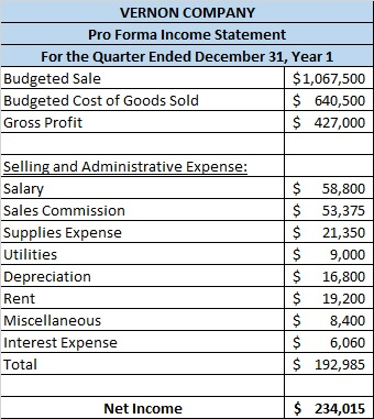 VERNON COMPANY Pro Forma Income Statement For the Quarter Ended December 31, Year 1 Budgeted Sale $ 1,067,500 Budgeted Cost o