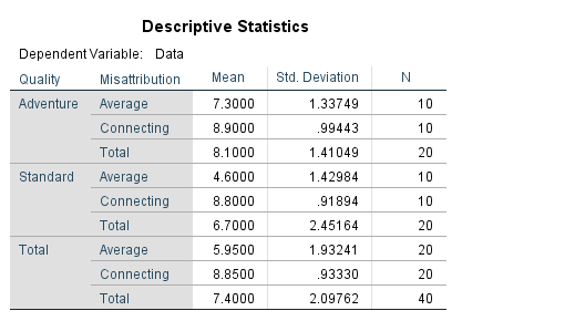 N 10 10 20 Descriptive Statistics Dependent Variable: Data Quality Misattribution Mean Std. Deviation Adventure Average 7.300