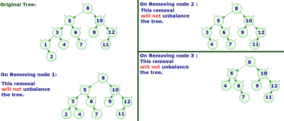 Original Tree On Removing node 2 8 This removal will not unbalance 10 10 the tree. 12 12 3 6 3 6 11 1 11 On Removing node 3 :