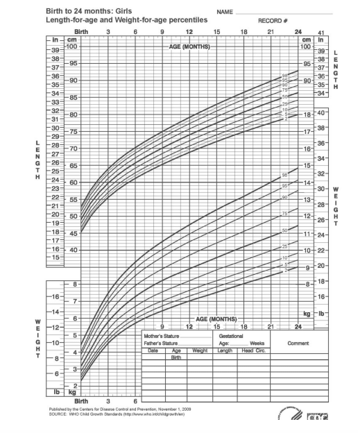 Birth to 24 months: Girls NAME Length-for-age and Weight-for-age percentiles RECORD 6 Birth 3 9 12 15 18 21 24 41 in-cm In cm