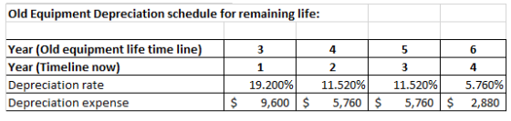 Old Equipment Depreciation schedule for remaining life: Year (Old equipment life time line) Year (Timeline now) Depreciation
