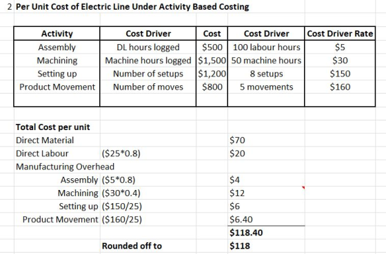 2 Per Unit Cost of Electric Line Under Activity Based Costing Activity Assembly Machining Setting up Product Movement Cost Dr