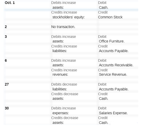 Oct. 1 Debits increase assets: Credits increase stockholders equity: Debit Cash. Credit Common Stock N No transaction. 3 Deb