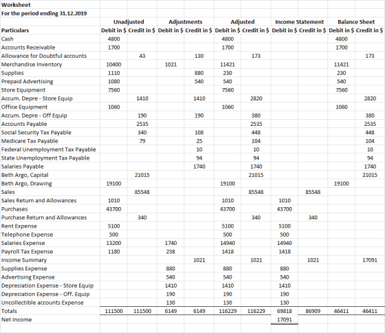 Worksheet For the period ending 31.12.2019 173 173 104 94 Particulars Cash Accounts Receivable Allowance for Doubtful account