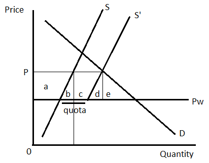 Price Pw quota 0 Quantity