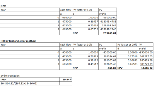 NPV Year cash flow PV factor at 15% PV la b c=a*b 0 -950000 1.00000 -950000.00 1 475000 0.86957 413043.4783 2 475000 0.75614