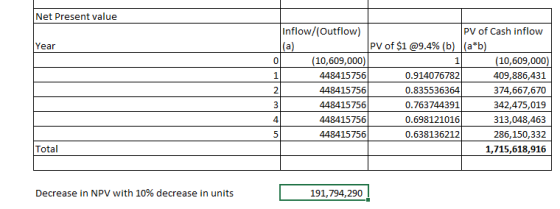 Net Present value Year Po Inflow/(Outflow) PV of Cash inflow PV of $1 @9.4% (b) (a*b) (10,609,000) (10,609,000) 448415756 0.9