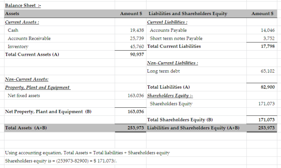 Amounts Balance Sheet :: Assets Current Assets : Cash Accounts Receivable Inventory Total Current Assets (A) Amount S Liabili