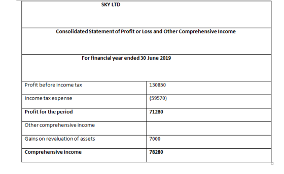SKY LTD Consolidated Statement of Profit or Loss and Other Comprehensive Income For financial year ended 30 June 2019 Profit