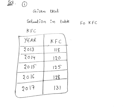 Sol. 0 Given that Soluation in table Fo KFC KFC YEAR KFC 118 2013 2014 2015 120 125 2016 128 2017 131