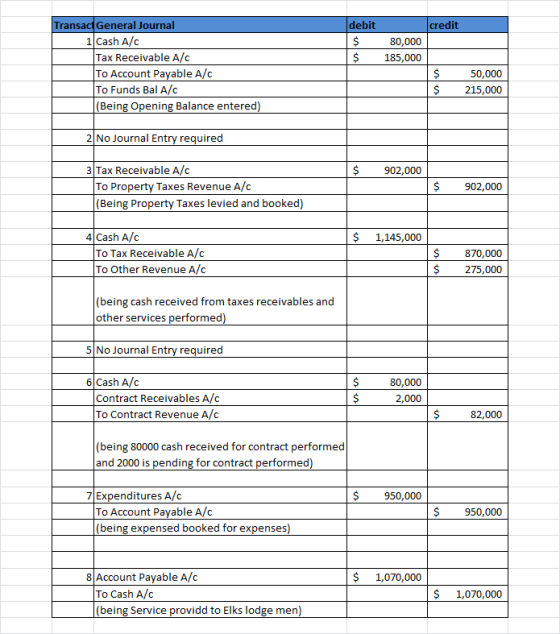 debit $ $ Transact General Journal 1 Cash A/C Tax Receivable A/C To Account Payable A/C To Funds Bal A/C (Being Opening Balan