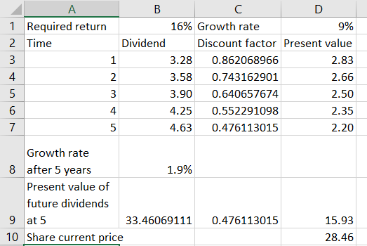 B D 9% 1 Required return 2 Time u wn 16% Growth rate Dividend Discount factor Present value 3.28 0.862068966 2.83 3.58 0.7431