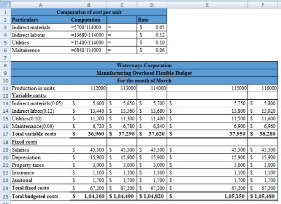 A F Computation of cost per unit Computation -5700/114000 - 13680/ 114000 - 11400/114000 -6840/ 114000 1 Rate 2 Particulars 3