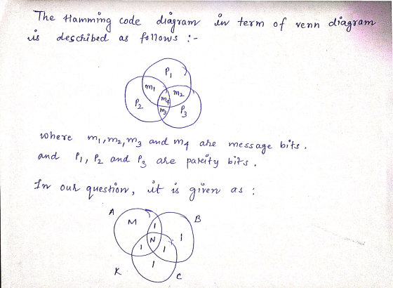 The Hamming code diagram in term of in term of venn diagram us described as follows :- Pi mi m2 MA P2 ma P3 where bits, and m