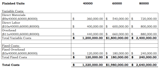 Finished Units 80000 40000 60000 Variable Costs: Direct Materials ($9x40000,60000,80000) Direct Labor ($10x40000,60000,80000)