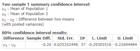 Two sample T summary confidence interval: Vi : Mean of Population 1 P2 : Mean of Population 2 H1 - H2 : Difference between tw