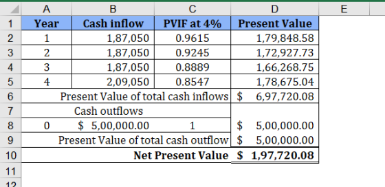 E ДА B C D 1 Year Cash inflow PVIF at 4% Present Value 2 1 1,87,050 0.9615 1,79,848.58 3 2 1,87,050 0.9245 1,72,927.73 1,87,0