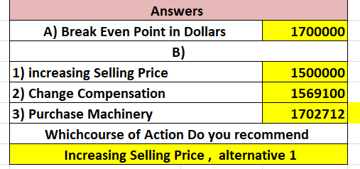 Answers A) Break Even Point in Dollars 1700000 B) 1) increasing Selling Price 1500000 2) Change Compensation 1569100 3) Purch