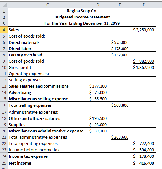 D E E Regina Soap Co 1 Budgeted Income Statement 2 For the Year Ending December 31, 20Y9 3 4 Sales $2,250,000 5 Cost of goods