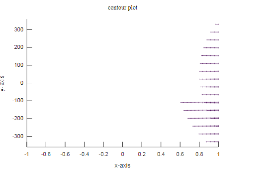 contour plot 300 200- 100 100- 200- 0) 1 -0.8 0.6 -0. 0.2 0 0.2 0.4 0.6 0.81 X-axis