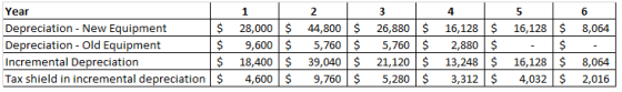 6 8,064 Year Depreciation - New Equipment $ Depreciation - Old Equipment $ Incremental Depreciation $ Tax shield in increment