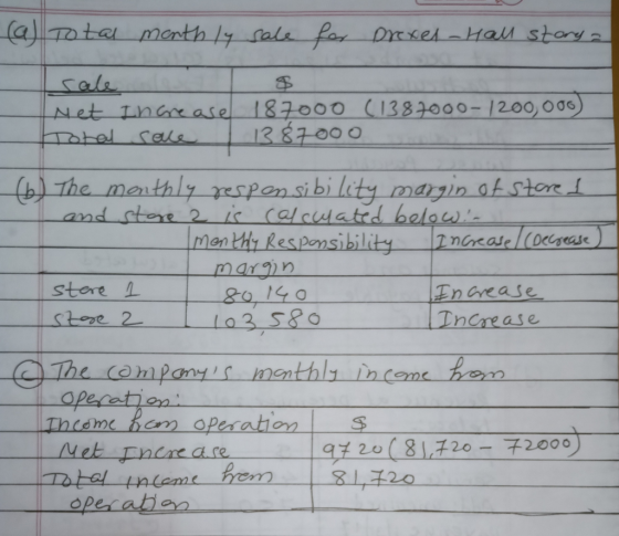 (a) Total morth ly sale for Drexel - Hall story a sale Net Increase 187000 (1387000-1200,000) Hotel roce 1387000 (6) The mont