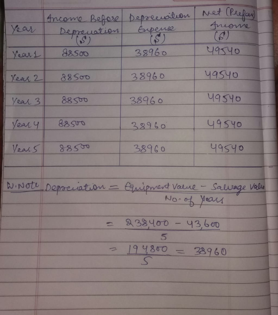 net (Prefan neome Year Ancome Before Depreusition Depreuation Expense (S) (8) 88500 38960 Year 1 49540 Yeats 2 88500 38960 ya