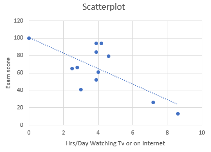 Scatterplot Exam score 10 2 4 6 8 Hrs/Day Watching Tv or on Internet