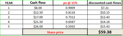 YEAR Cash flow $8.00 $12.50 $17.00 $21.50 $26.00 pv @ 11% 0.9009 0.8116 0.7312 0.6587 0.5935 discounted cash flows $7.21 $10.